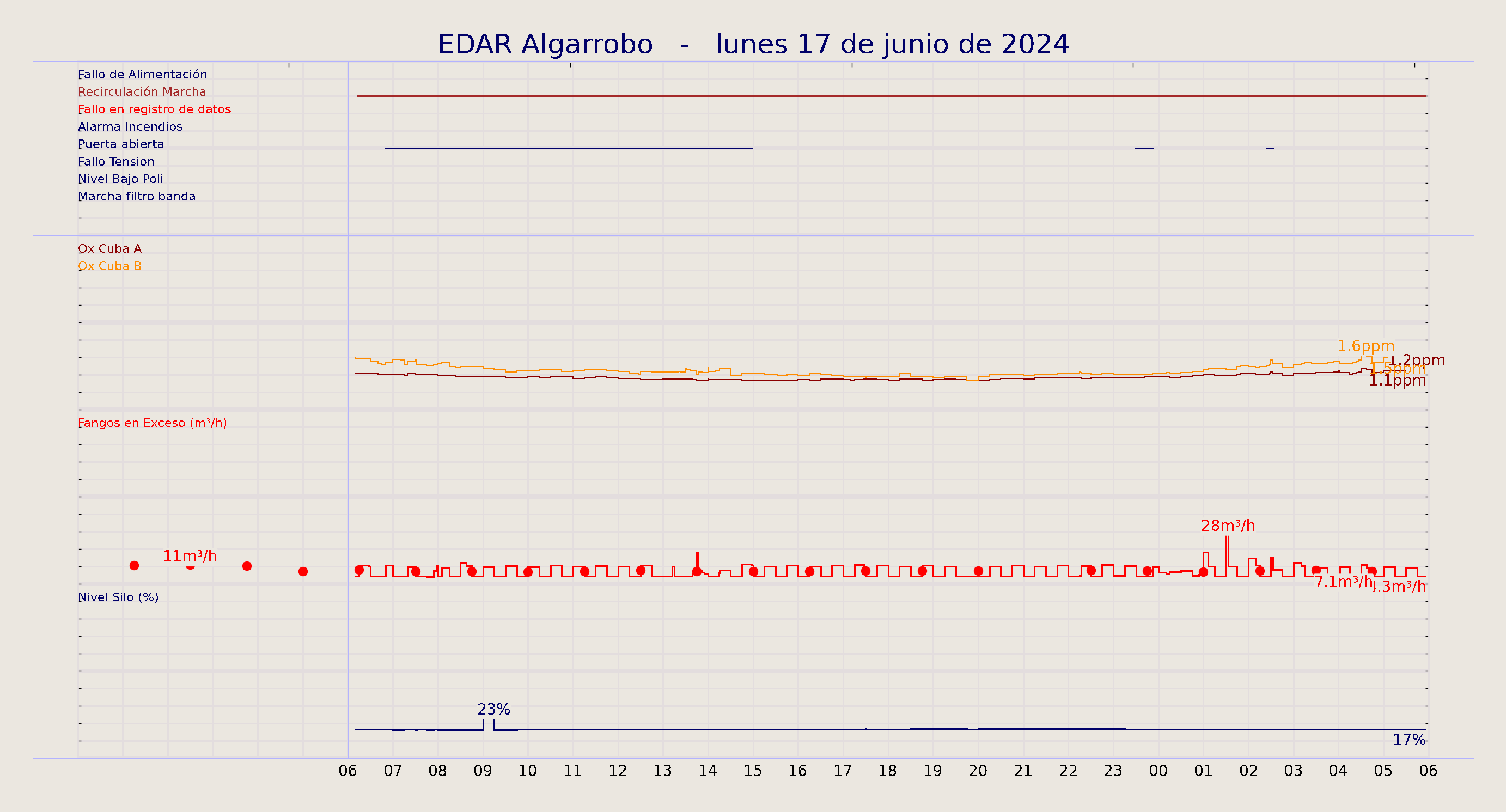 ../../imagenes/vid/2024/EDAR Algarrobo/2024-06-17 EDAR Algarrobo.png